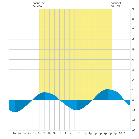 Reaves Point 0.4mi N tide chart for Tuesday, June 24, 2025