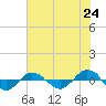 Reaves Point 0.4mi N tide chart for Tuesday, June 24, 2025