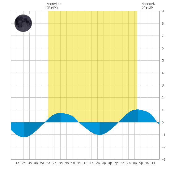 Reaves Point 0.4mi N tide chart for Wednesday, June 25, 2025