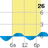 Reaves Point 0.4mi N tide chart for Thursday, June 26, 2025