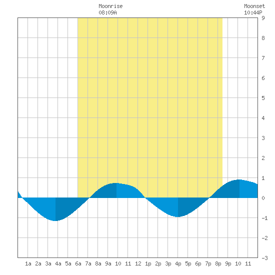 Reaves Point 0.4mi N tide chart for Friday, June 27, 2025