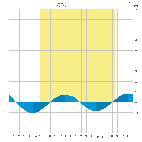 Reaves Point 0.4mi N tide chart for Saturday, June 28, 2025