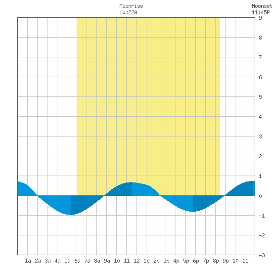 Reaves Point 0.4mi N tide chart for Sunday, June 29, 2025