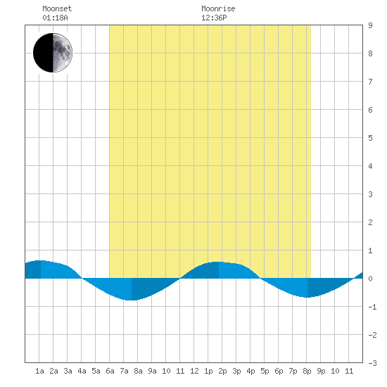 Reaves Point 0.4mi N tide chart for Monday, June 2, 2025