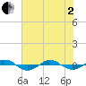 Reaves Point 0.4mi N tide chart for Monday, June 2, 2025