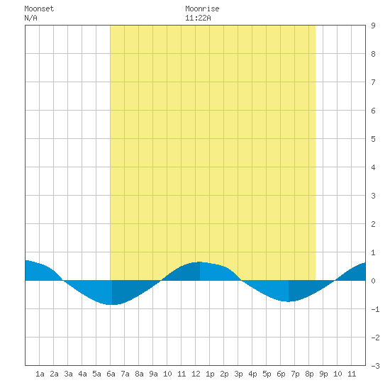 Reaves Point 0.4mi N tide chart for Monday, June 30, 2025