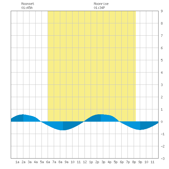 Reaves Point 0.4mi N tide chart for Tuesday, June 3, 2025