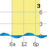 Reaves Point 0.4mi N tide chart for Tuesday, June 3, 2025