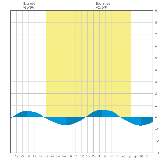 Reaves Point 0.4mi N tide chart for Wednesday, June 4, 2025