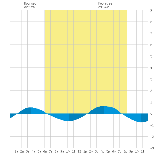Reaves Point 0.4mi N tide chart for Thursday, June 5, 2025
