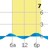 Reaves Point 0.4mi N tide chart for Saturday, June 7, 2025