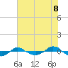 Reaves Point 0.4mi N tide chart for Sunday, June 8, 2025