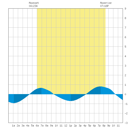 Reaves Point 0.4mi N tide chart for Monday, June 9, 2025