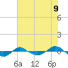 Reaves Point 0.4mi N tide chart for Monday, June 9, 2025