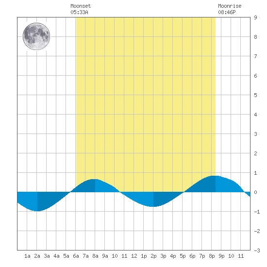 Reaves Point 0.4mi N tide chart for Thursday, July 10, 2025