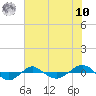 Reaves Point 0.4mi N tide chart for Thursday, July 10, 2025