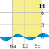 Reaves Point 0.4mi N tide chart for Friday, July 11, 2025