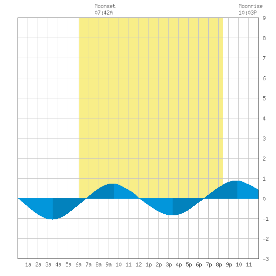 Reaves Point 0.4mi N tide chart for Saturday, July 12, 2025