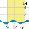 Reaves Point 0.4mi N tide chart for Monday, July 14, 2025