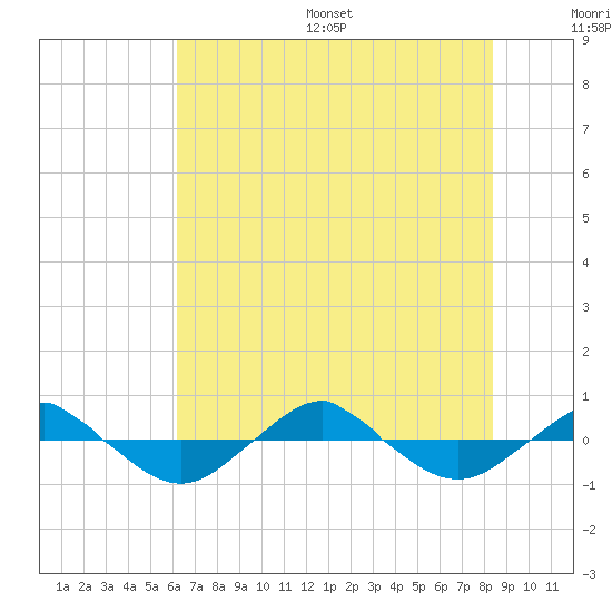 Reaves Point 0.4mi N tide chart for Wednesday, July 16, 2025
