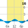 Reaves Point 0.4mi N tide chart for Wednesday, July 16, 2025