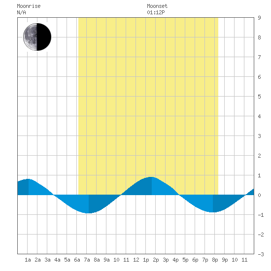 Reaves Point 0.4mi N tide chart for Thursday, July 17, 2025