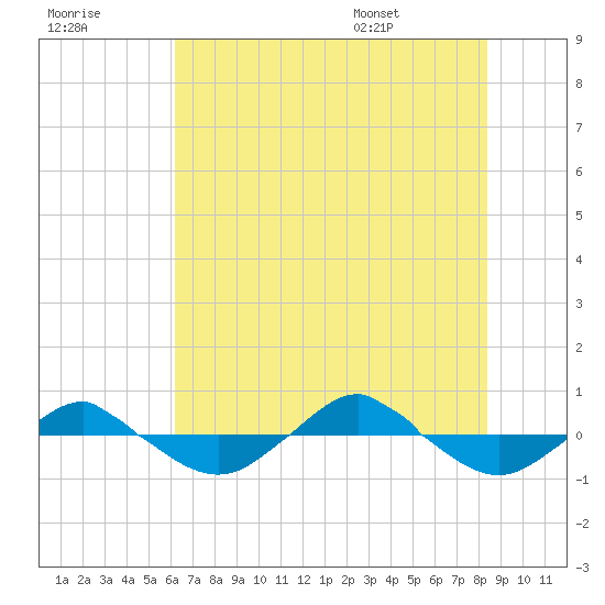Reaves Point 0.4mi N tide chart for Friday, July 18, 2025