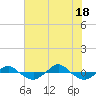 Reaves Point 0.4mi N tide chart for Friday, July 18, 2025