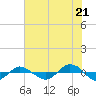 Reaves Point 0.4mi N tide chart for Monday, July 21, 2025