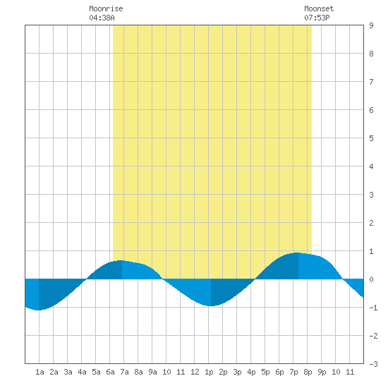 Reaves Point 0.4mi N tide chart for Wednesday, July 23, 2025
