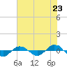 Reaves Point 0.4mi N tide chart for Wednesday, July 23, 2025