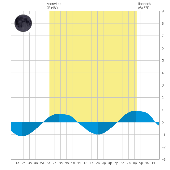 Reaves Point 0.4mi N tide chart for Thursday, July 24, 2025