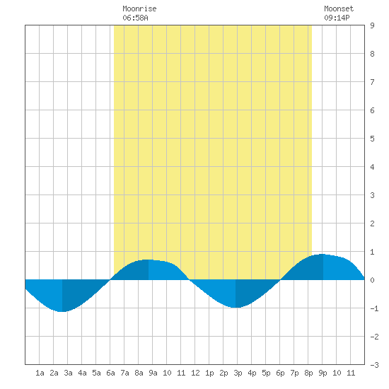 Reaves Point 0.4mi N tide chart for Friday, July 25, 2025