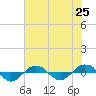 Reaves Point 0.4mi N tide chart for Friday, July 25, 2025
