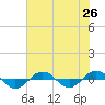 Reaves Point 0.4mi N tide chart for Saturday, July 26, 2025