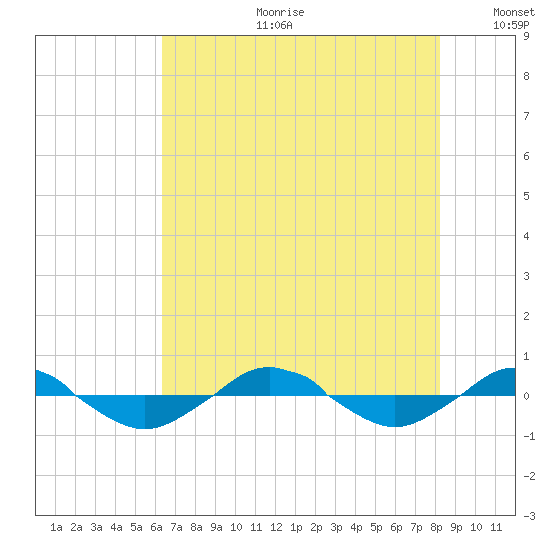 Reaves Point 0.4mi N tide chart for Tuesday, July 29, 2025