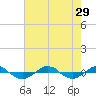 Reaves Point 0.4mi N tide chart for Tuesday, July 29, 2025