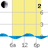 Reaves Point 0.4mi N tide chart for Wednesday, July 2, 2025