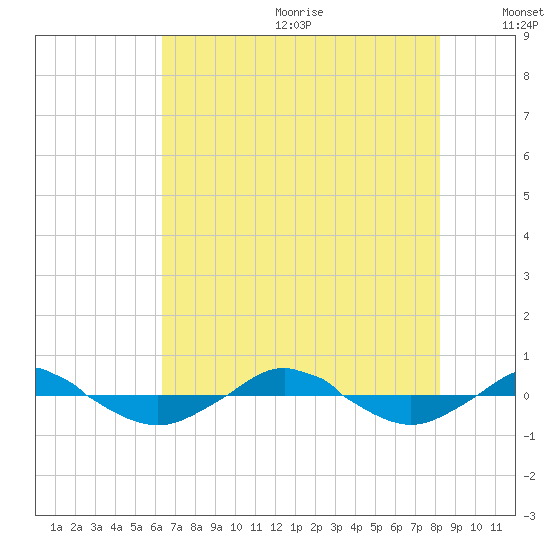 Reaves Point 0.4mi N tide chart for Wednesday, July 30, 2025