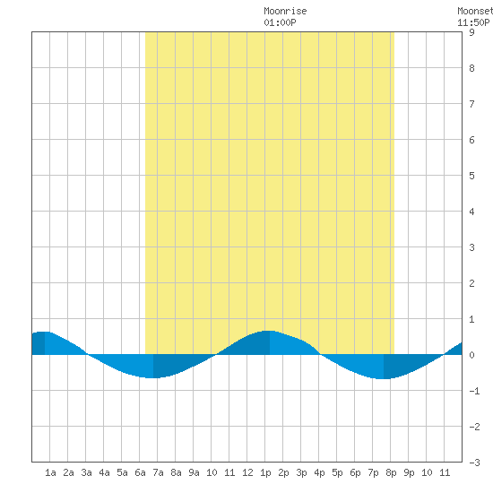 Reaves Point 0.4mi N tide chart for Thursday, July 31, 2025