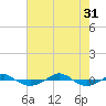 Reaves Point 0.4mi N tide chart for Thursday, July 31, 2025