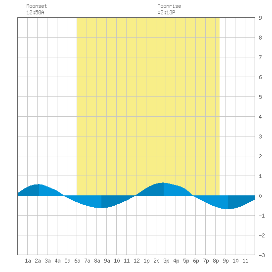 Reaves Point 0.4mi N tide chart for Thursday, July 3, 2025
