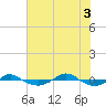 Reaves Point 0.4mi N tide chart for Thursday, July 3, 2025