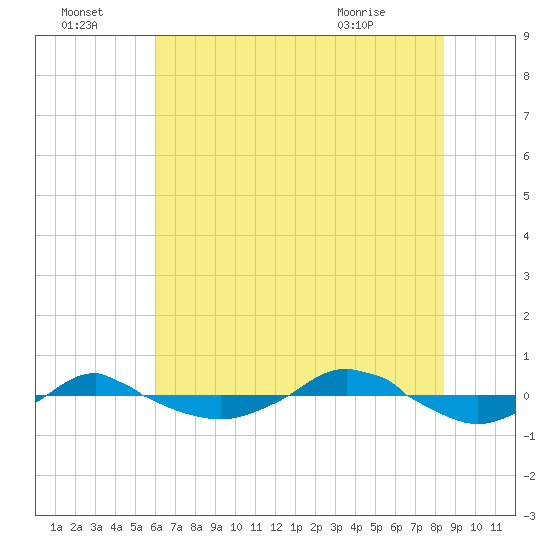 Reaves Point 0.4mi N tide chart for Friday, July 4, 2025