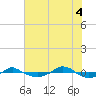 Reaves Point 0.4mi N tide chart for Friday, July 4, 2025