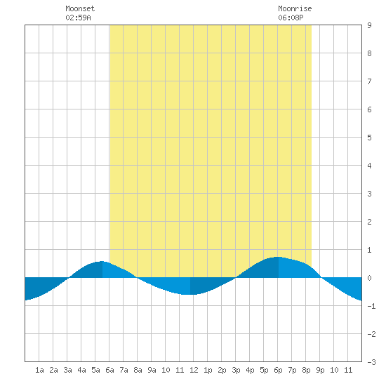 Reaves Point 0.4mi N tide chart for Monday, July 7, 2025