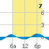 Reaves Point 0.4mi N tide chart for Monday, July 7, 2025