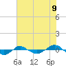 Reaves Point 0.4mi N tide chart for Wednesday, July 9, 2025