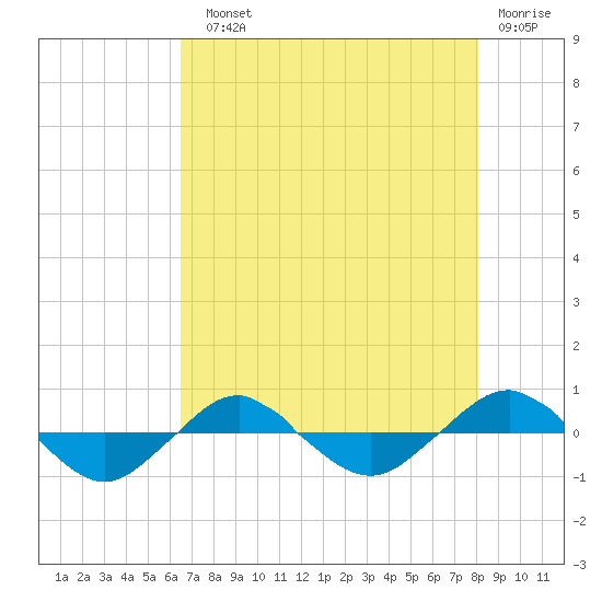 Reaves Point 0.4mi N tide chart for Sunday, August 10, 2025