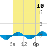 Reaves Point 0.4mi N tide chart for Sunday, August 10, 2025